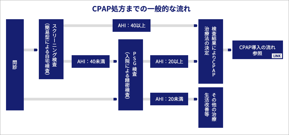 CPAP処方までの一般的な流れ